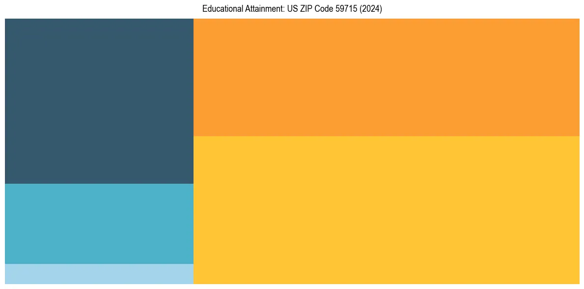 Education Treemap for  in 2024