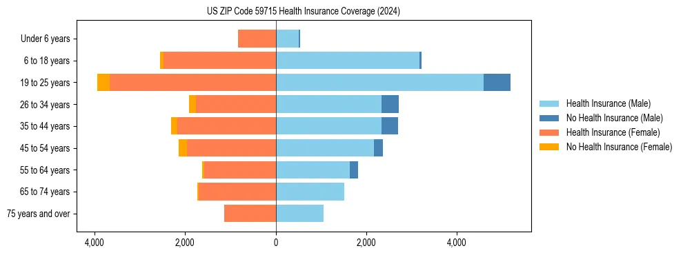 Health insurance pyramid for US ZIP Code 59715