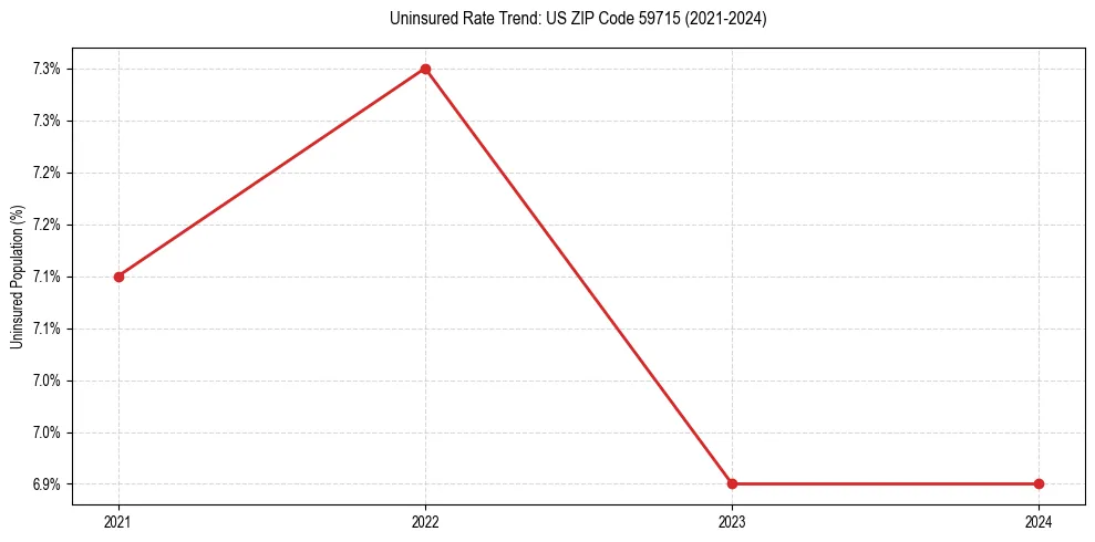 Uninsured trend chart for US ZIP Code 59715