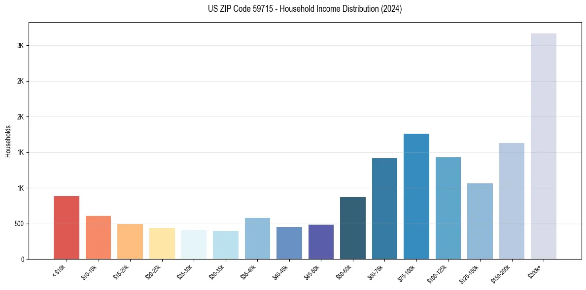 Income Distribution for 