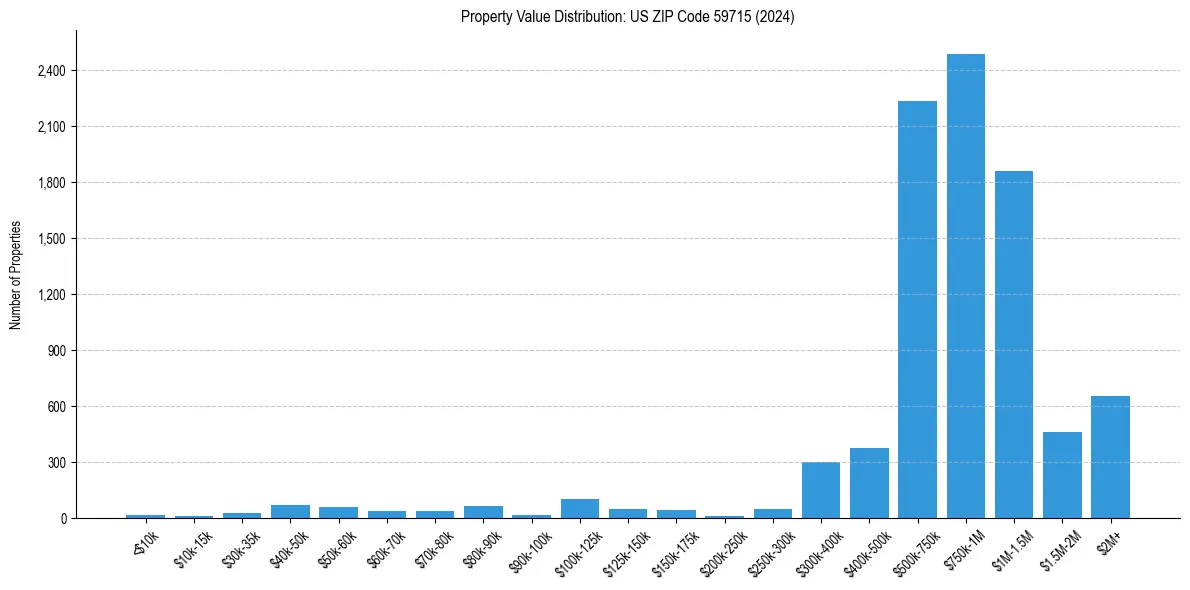 Value Distribution for 