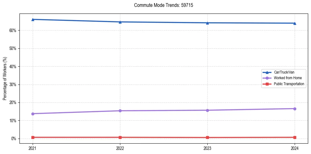 Transportation trends in US ZIP Code 59715