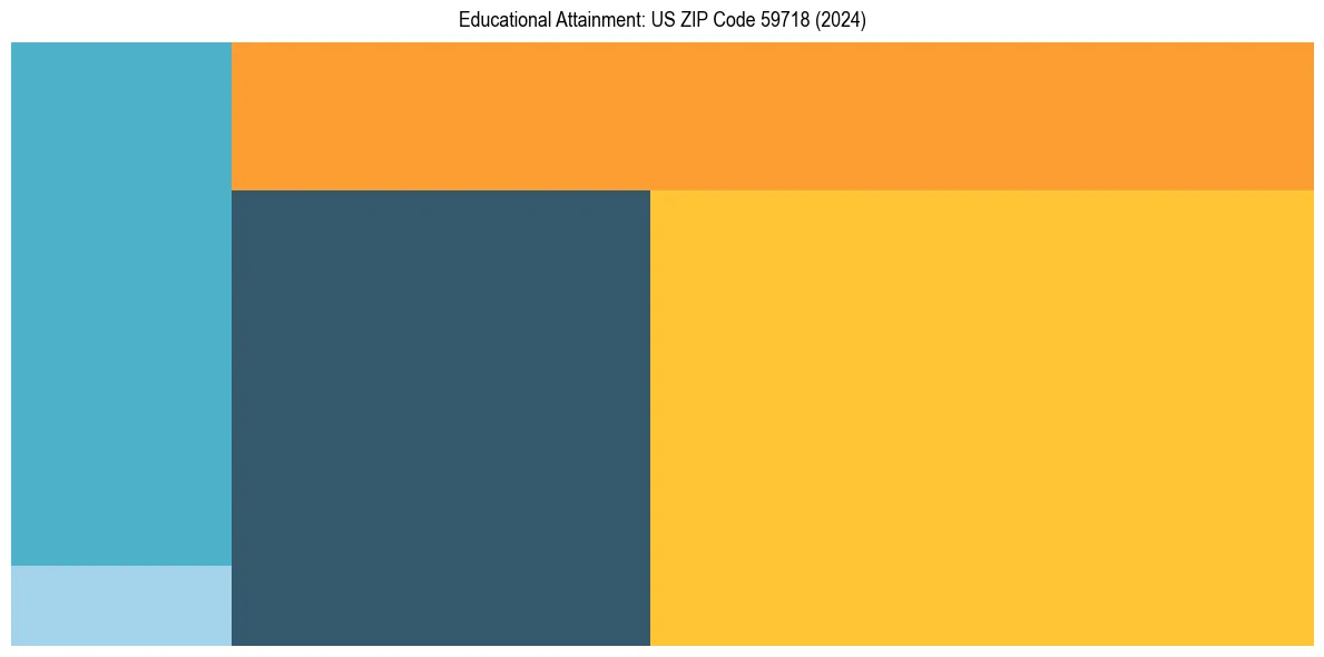 Education Treemap for  in 2024