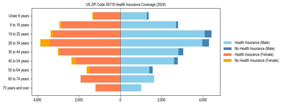 Health insurance pyramid for US ZIP Code 59718