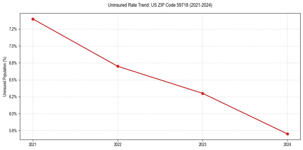 Uninsured trend chart for US ZIP Code 59718
