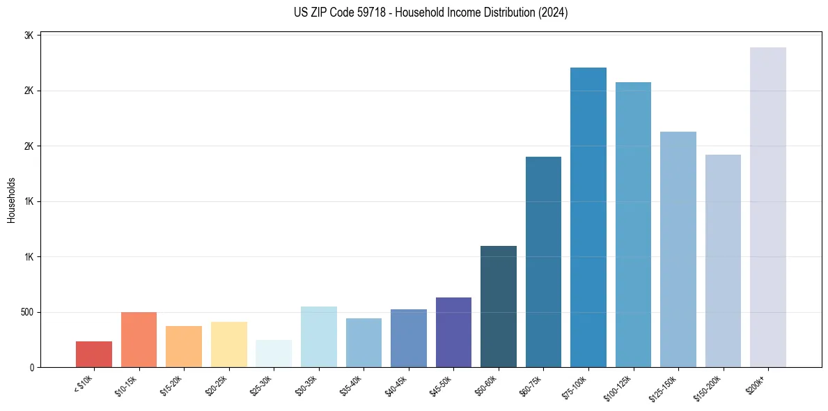 Income Distribution for 
