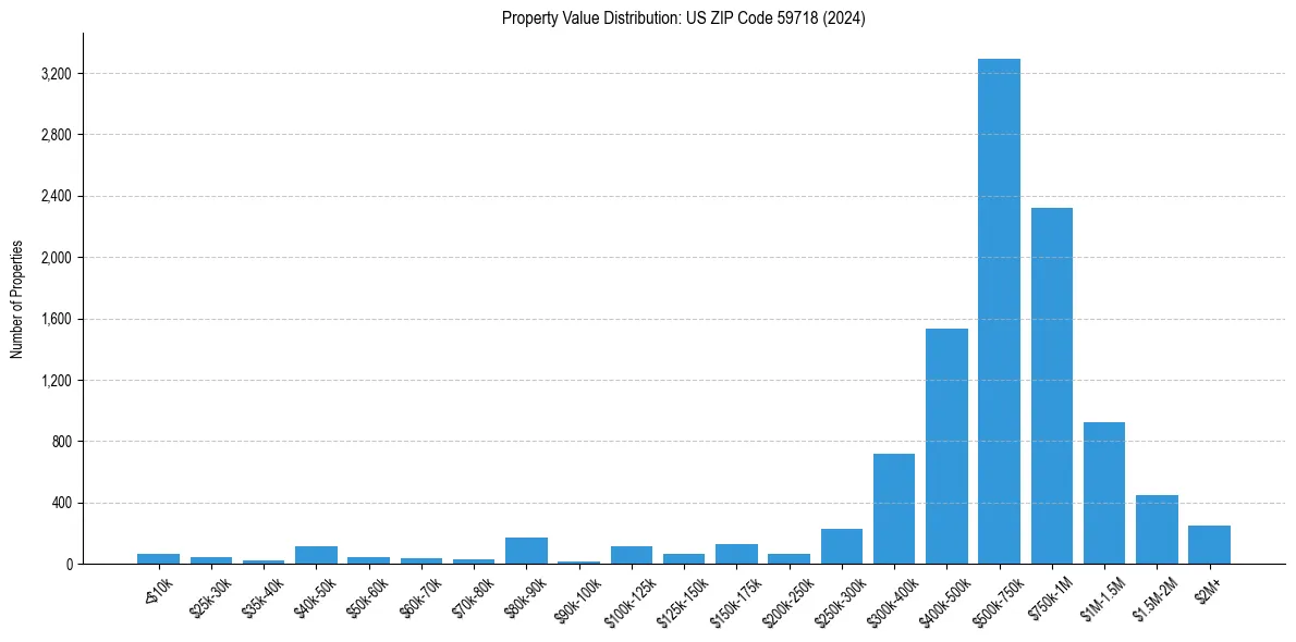 Value Distribution for 