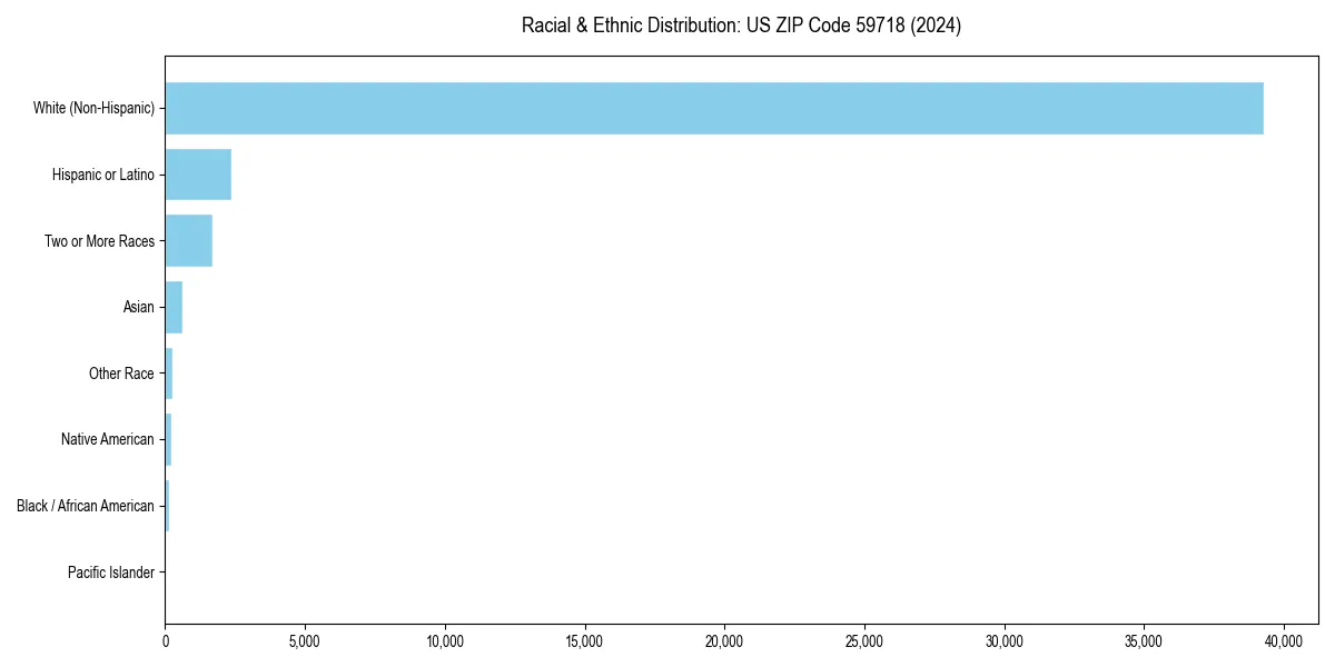 Bar chart showing racial distribution in  for 2024