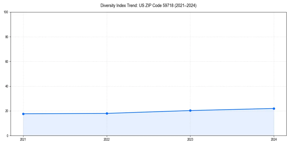 Line chart showing diversity index trends for 