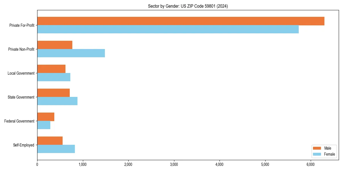 Employment sector breakdown by gender in 