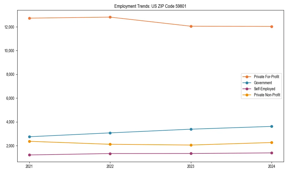 Long-term employment trends in 