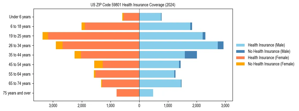 Health insurance pyramid for US ZIP Code 59801