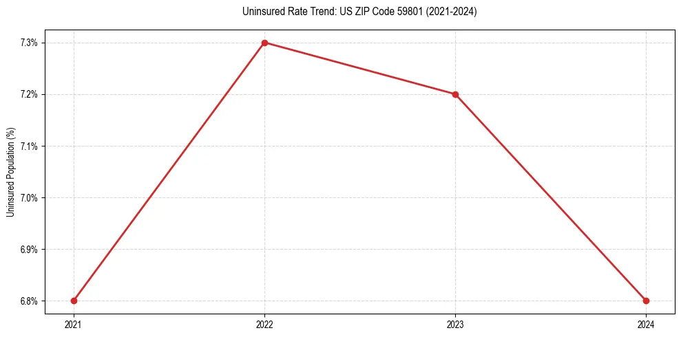 Uninsured trend chart for US ZIP Code 59801
