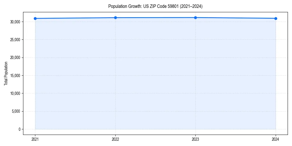 Population trends in 