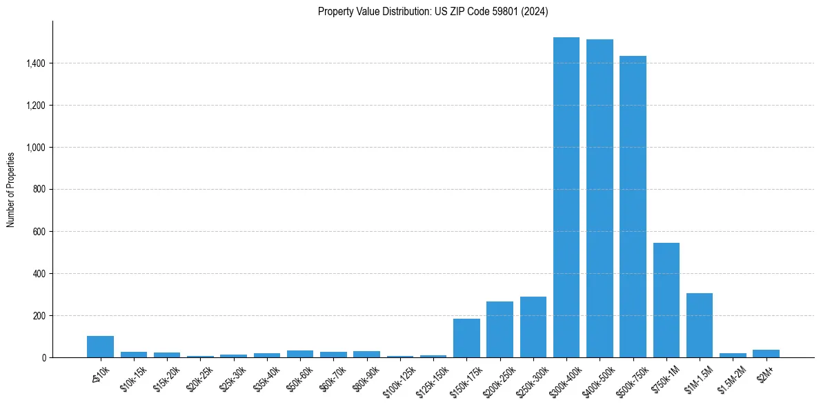 Value Distribution for 