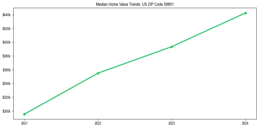 Median property value trends in 