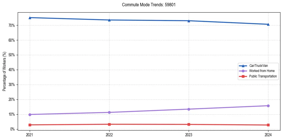 Transportation trends in US ZIP Code 59801