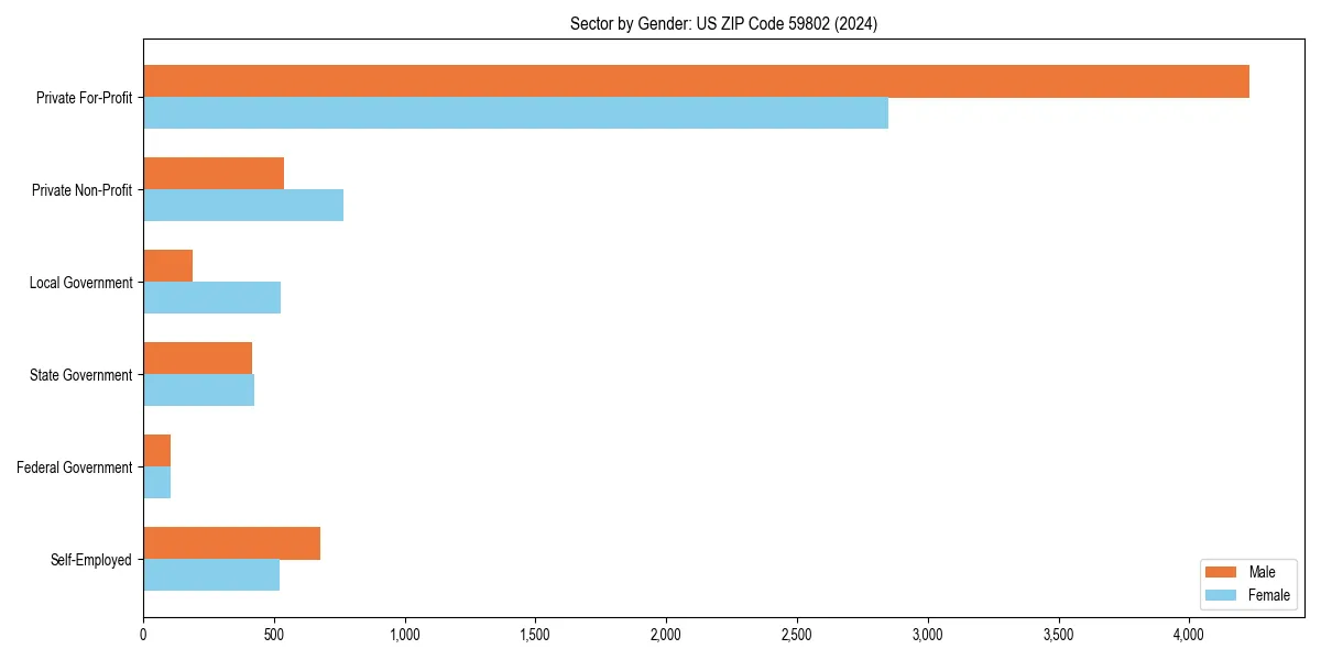 Employment sector breakdown by gender in 
