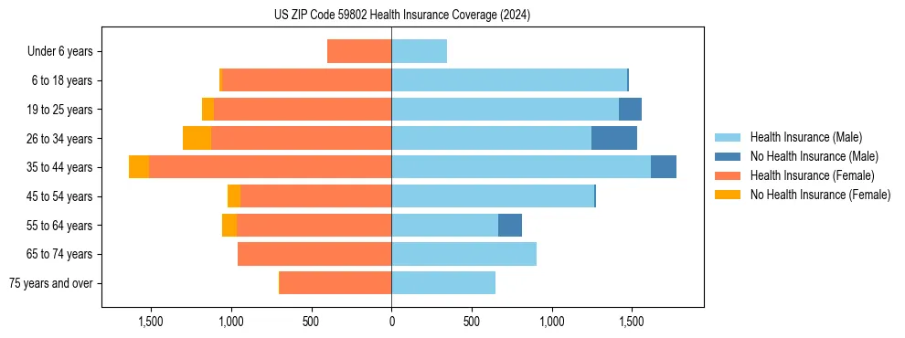 Health insurance pyramid for US ZIP Code 59802