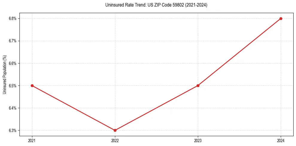 Uninsured trend chart for US ZIP Code 59802