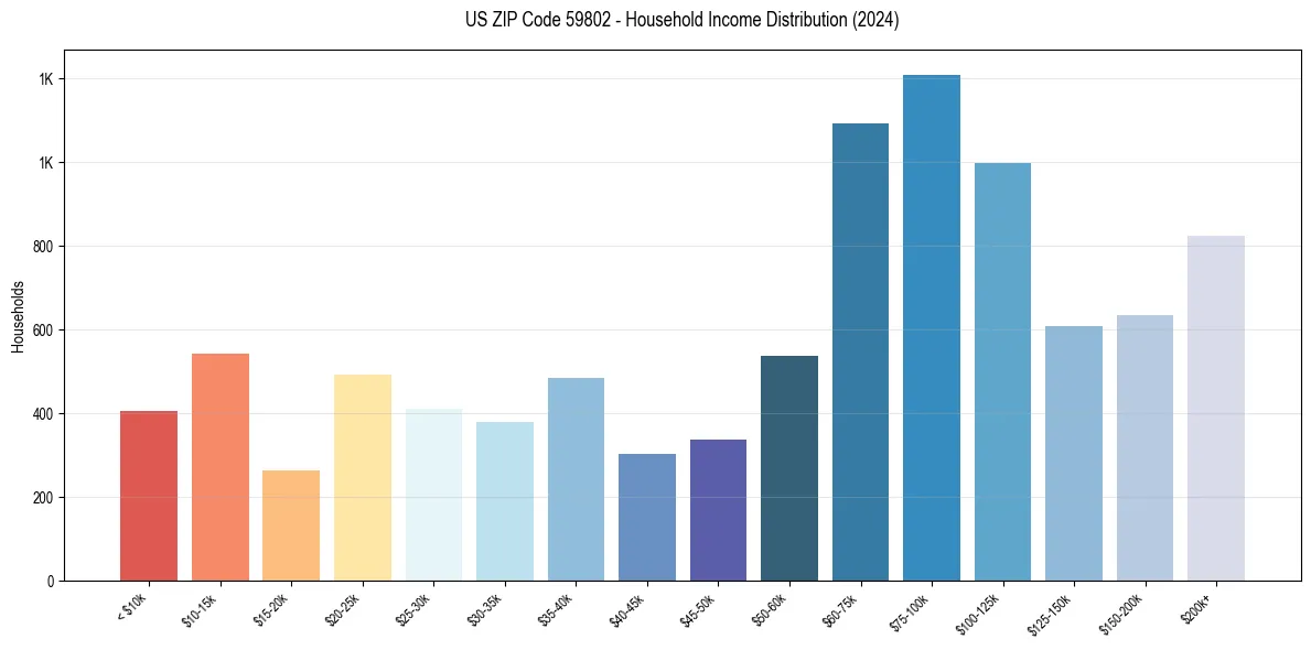 Income Distribution for 