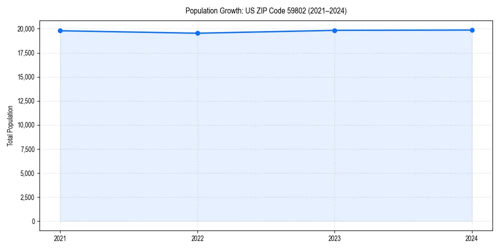 Population trends in 