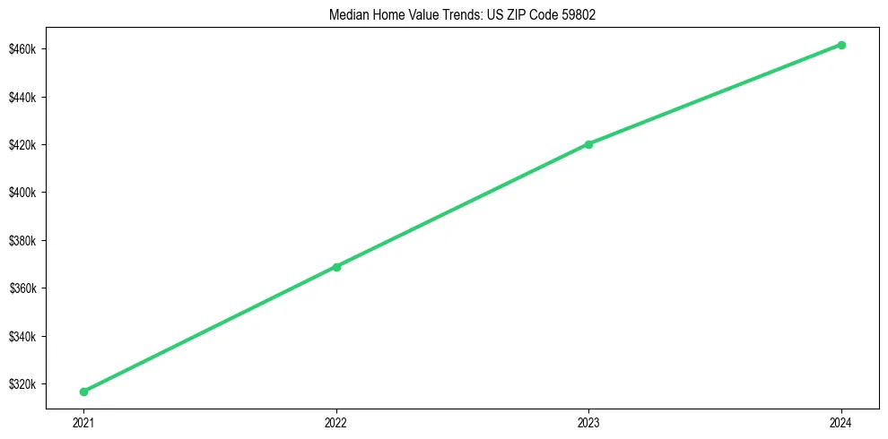 Median property value trends in 