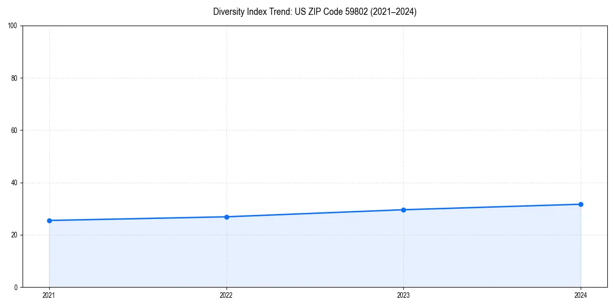 Line chart showing diversity index trends for 