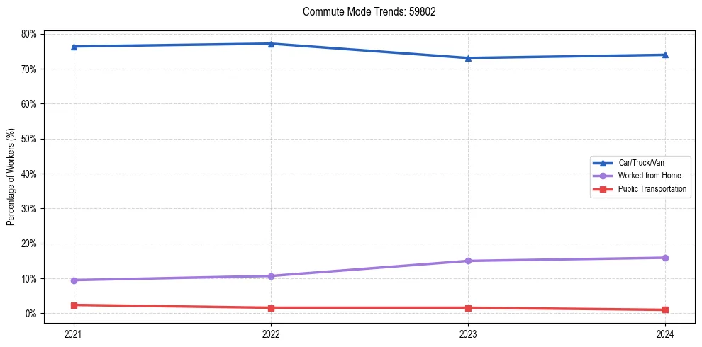 Transportation trends in US ZIP Code 59802
