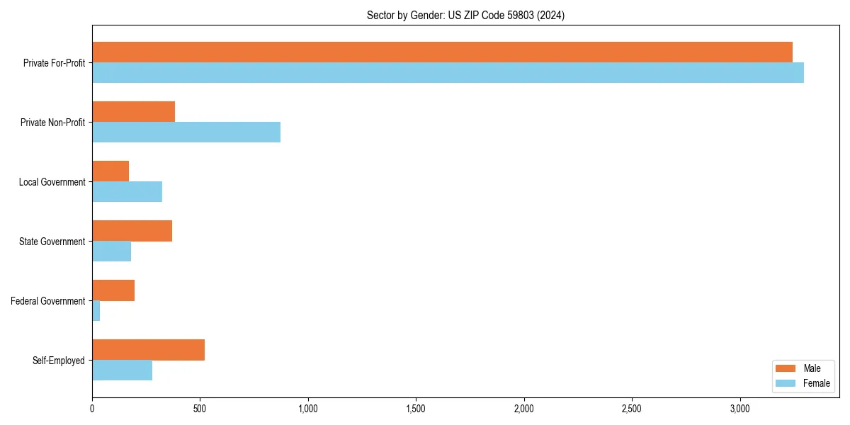Employment sector breakdown by gender in 