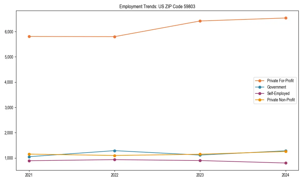 Long-term employment trends in 