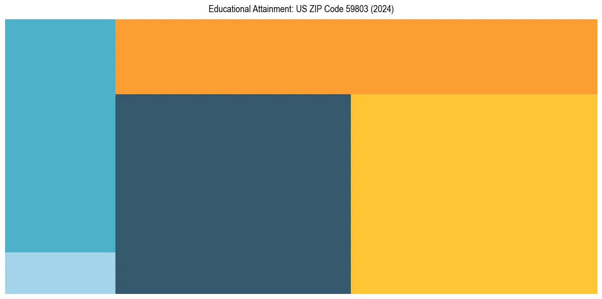 Education Treemap for  in 2024