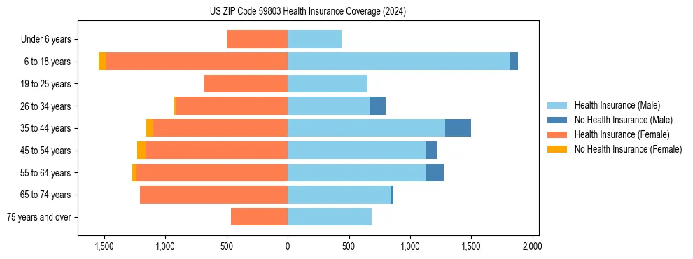 Health insurance pyramid for US ZIP Code 59803