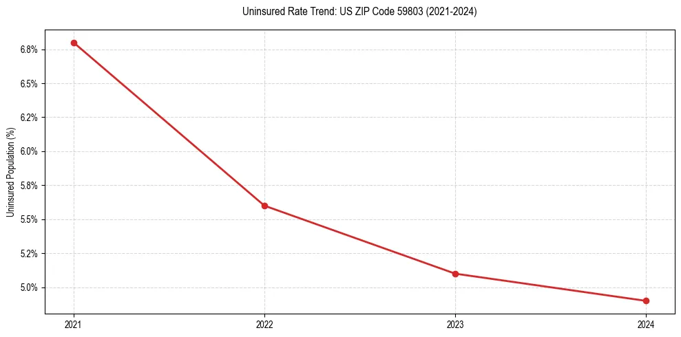 Uninsured trend chart for US ZIP Code 59803