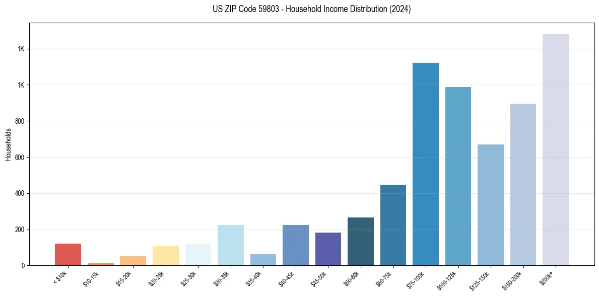 Income Distribution for 