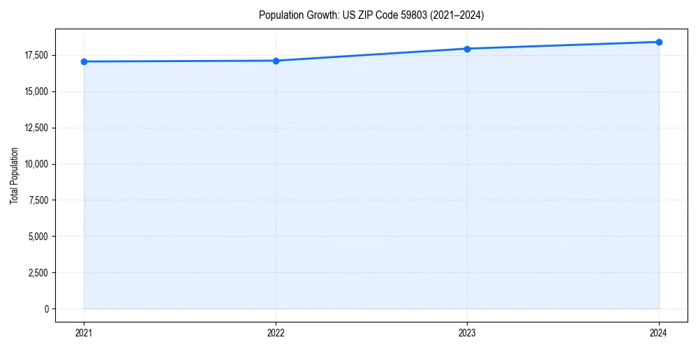 Population trends in 