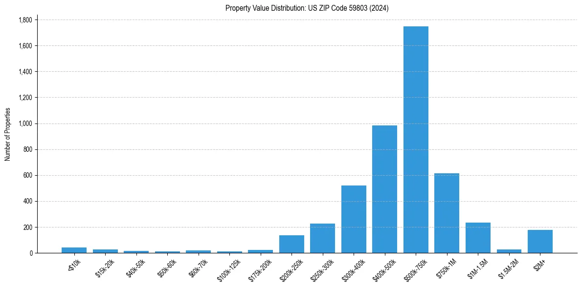 Value Distribution for 