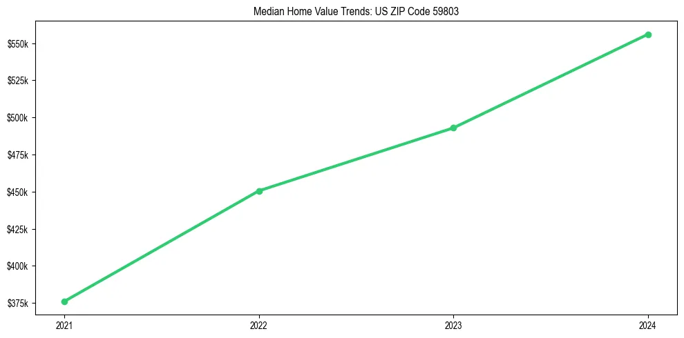 Median property value trends in 