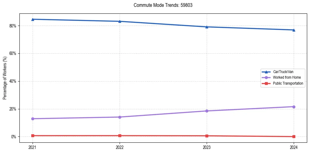 Transportation trends in US ZIP Code 59803