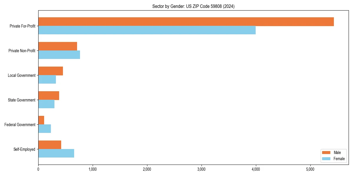 Employment sector breakdown by gender in 