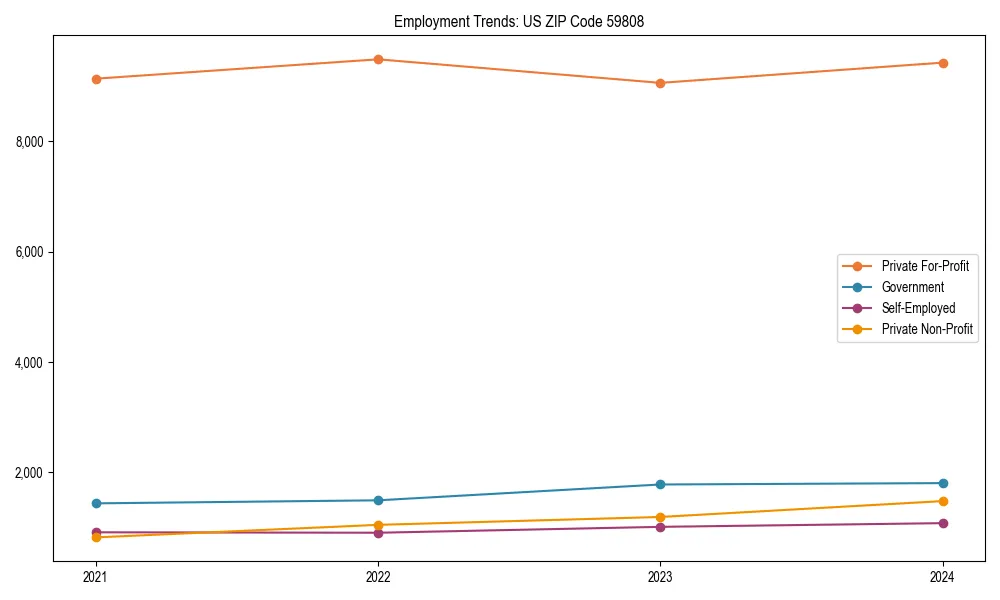 Long-term employment trends in 
