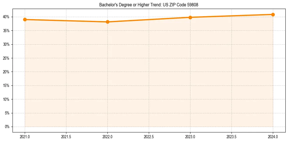 Trend chart showing bachelor degree growth in 