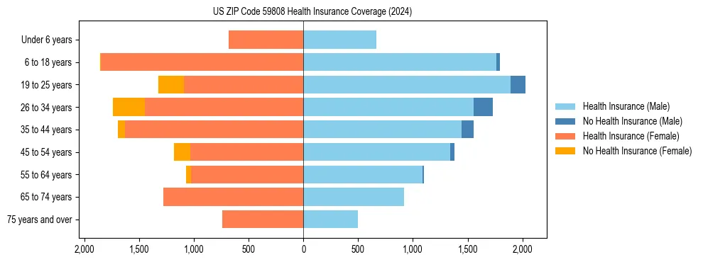 Health insurance pyramid for US ZIP Code 59808
