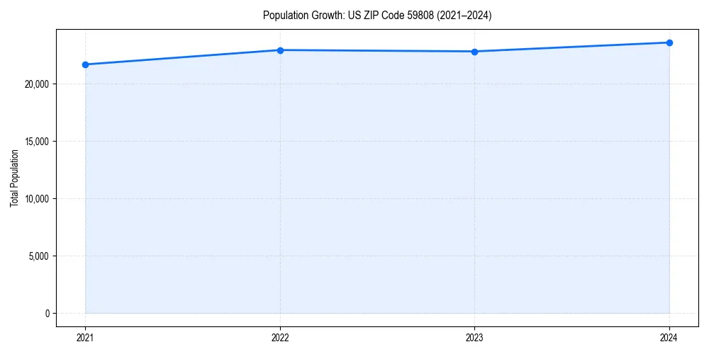Population trends in 