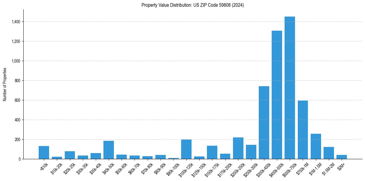 Value Distribution for 
