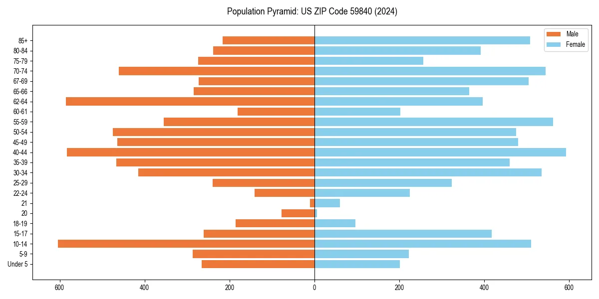 Population pyramid for 