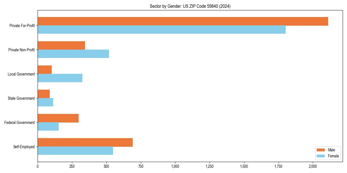 Employment sector breakdown by gender in 