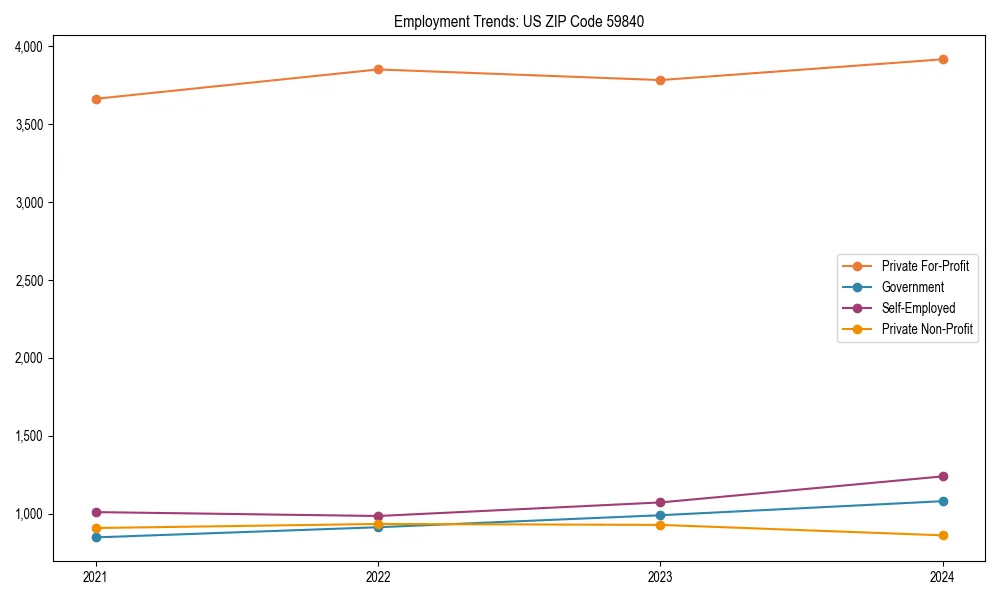 Long-term employment trends in 