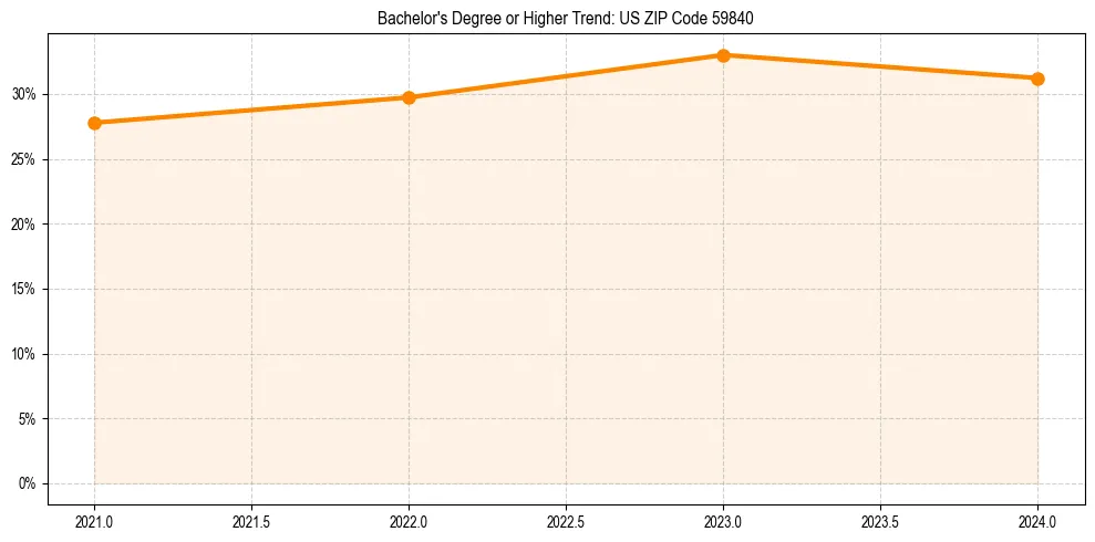 Trend chart showing bachelor degree growth in 