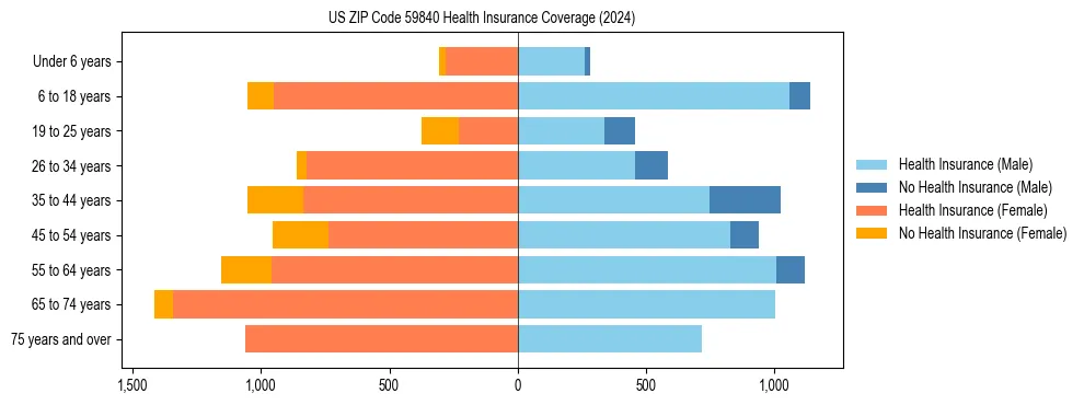 Health insurance pyramid for US ZIP Code 59840